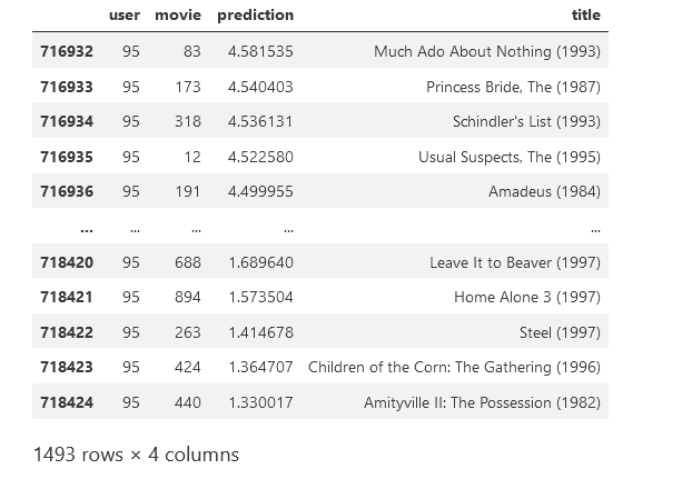 Screenshot of code and output where predictions for a specific use, are displayed in the notebook, showing personalized movie recommendations.